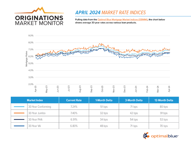 Optimal Blue Originations Market Monitor