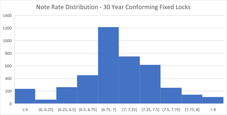Note Rate Distributions - 30 Year Conforming Fixed Locks
