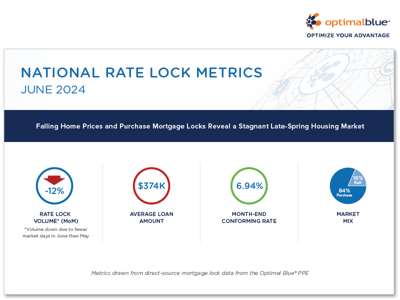 Optimal Blue Market Advantage