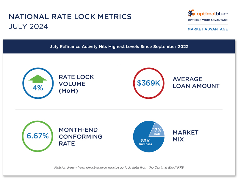 Optimal Blue Market Advantage