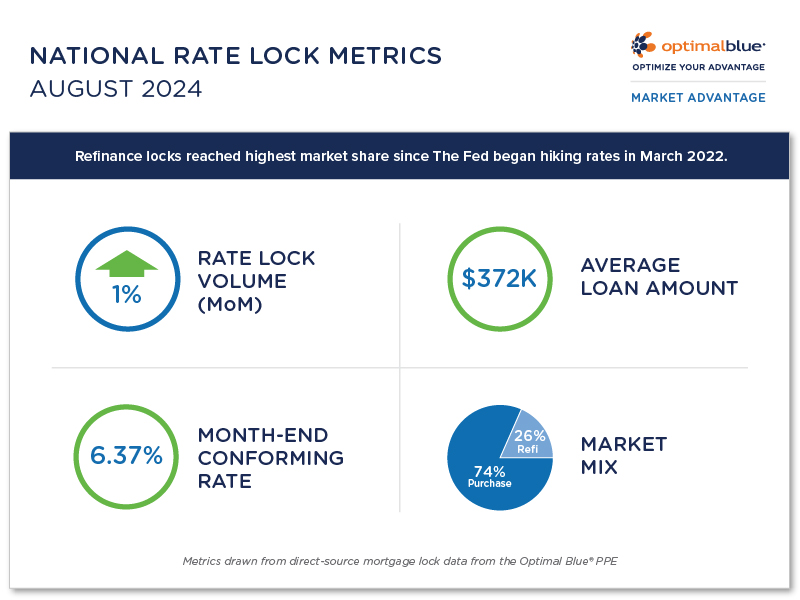 Optimal Blue Market Advantage