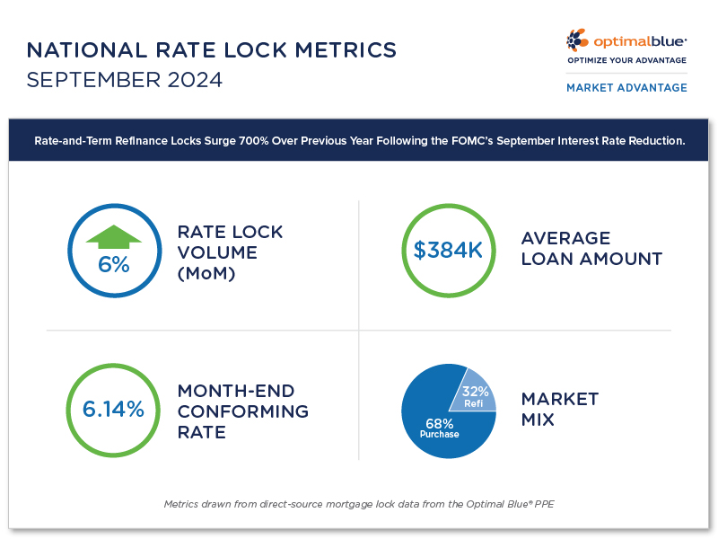 Optimal Blue Market Advantage