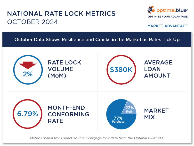 Optimal Blue Market Advantage