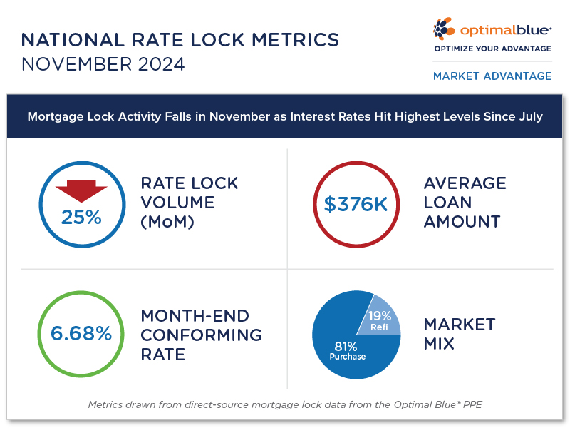 Optimal Blue Market Advantage