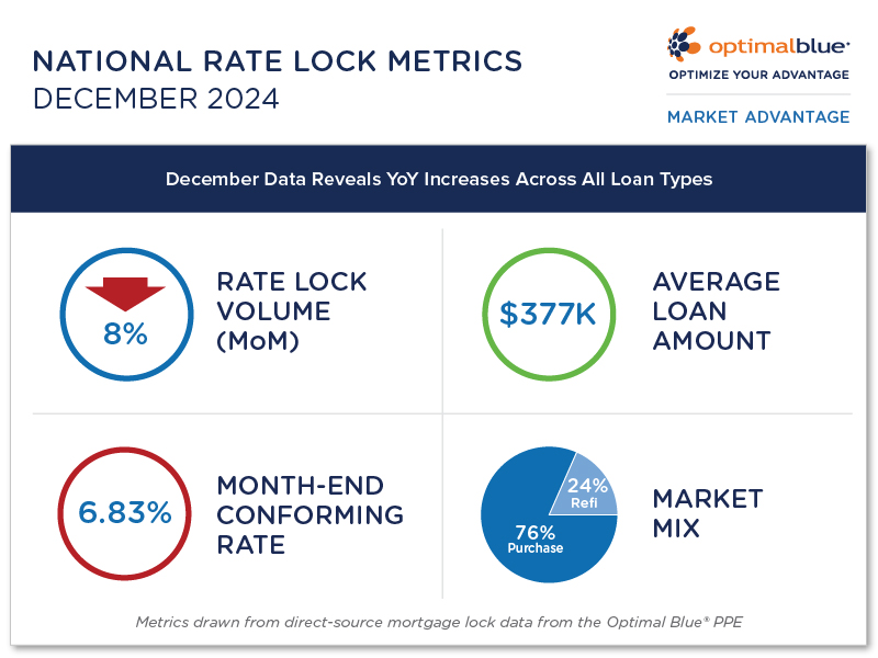 Optimal Blue Market Advantage