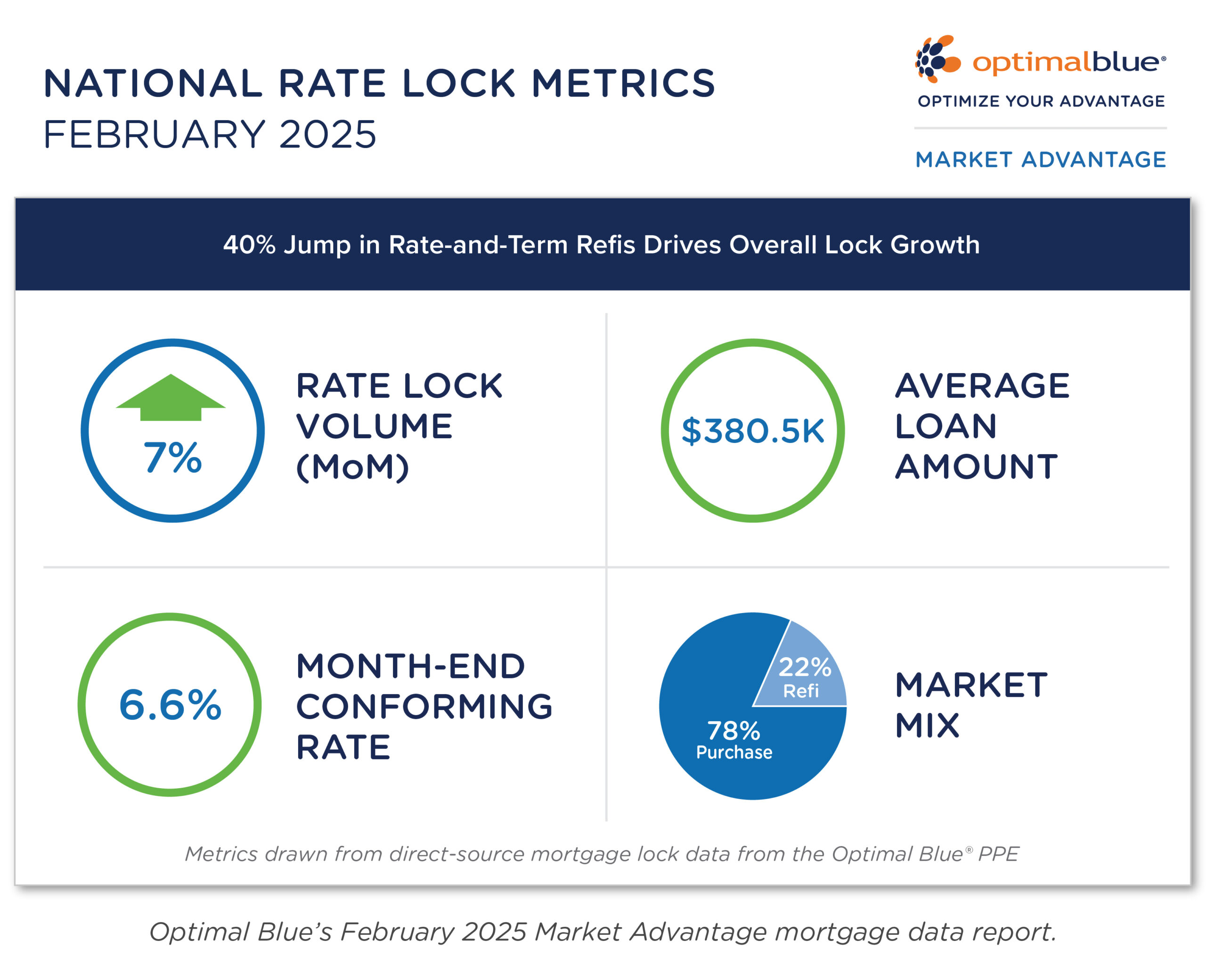 Optimal Blue Market Advantage